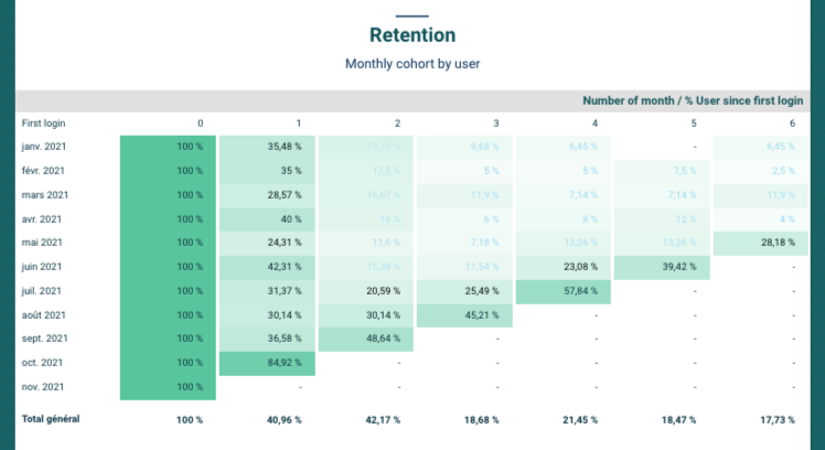 How To Create A Cohort Analysis In Google Data Studio - Looker Studio Tuto